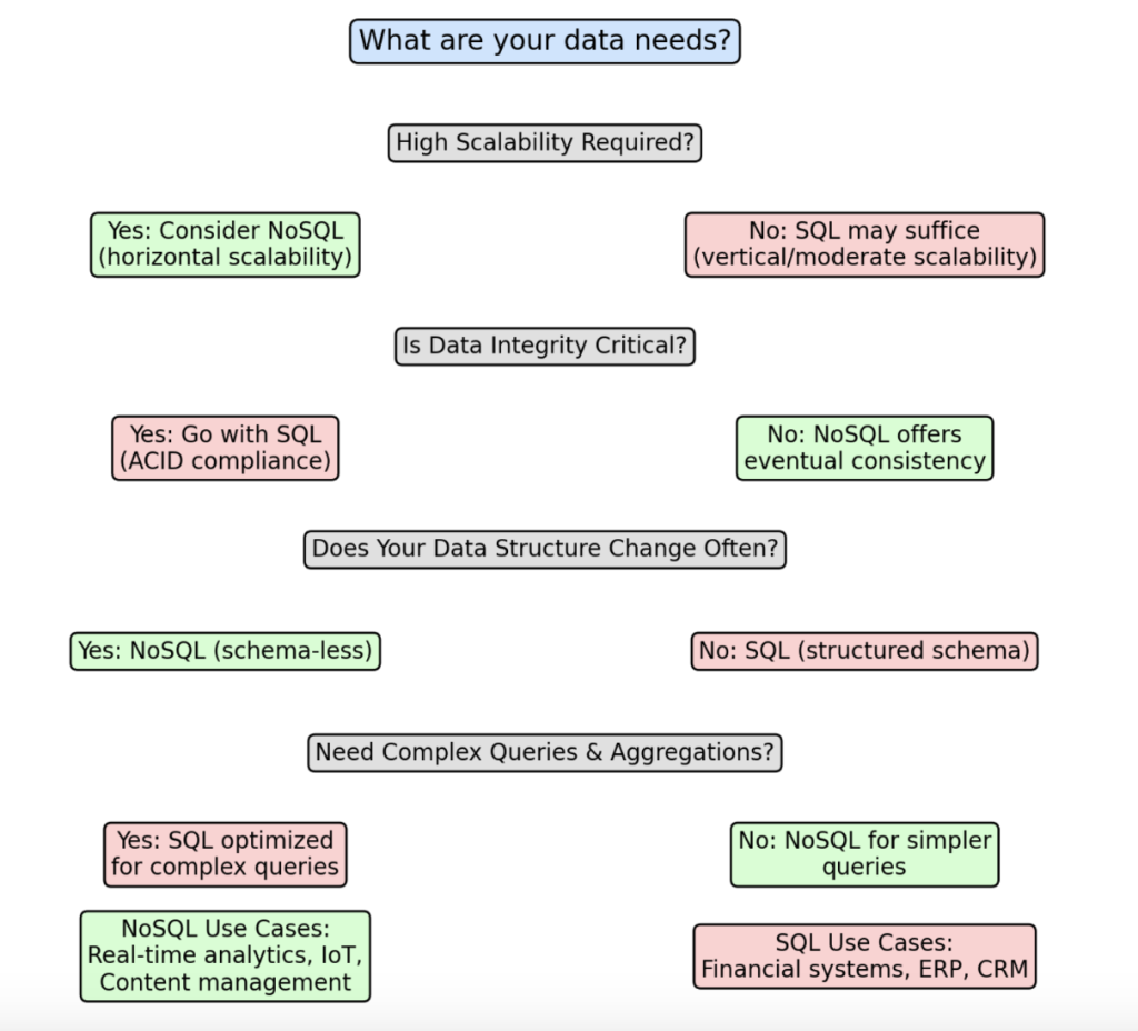 NOSQL